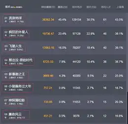 上映四天,贺岁片盘点,流浪地球跃居第一,新喜剧惨淡
