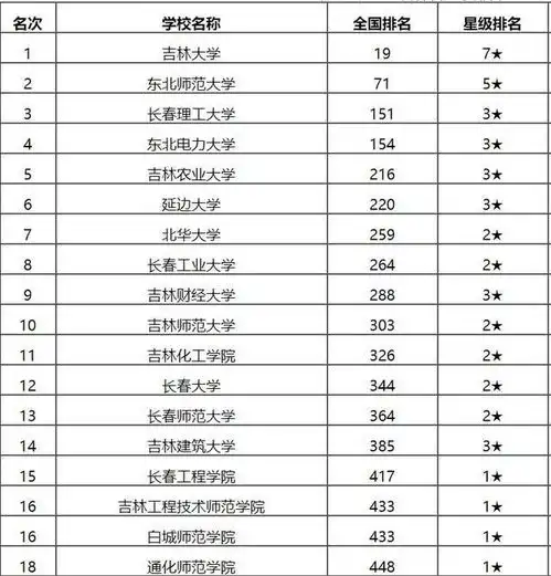 2020年吉林省高校排名,长春理工第3,是下一轮双一流大热门
