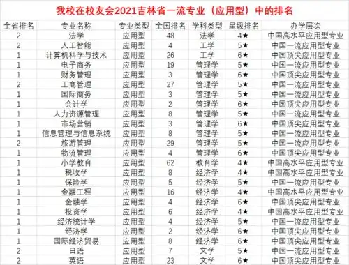 喜讯长春财经学院在校友会2021中国应用型大学一流专业排名位列全国第75位吉林省第3位吉林省民办高校第1位
