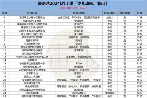 2024q1优爱腾芒上新102部少儿动画,优酷独播最多雷报
