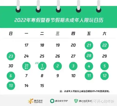总共28小时,腾讯公布2022寒假未成年人玩游戏时间,剩下的靠家长了
