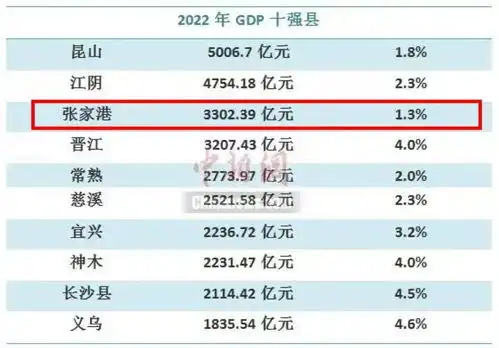 县域高质量发展百强榜出炉,张家港荣膺全国前三甲凤凰网江苏凤凰网
