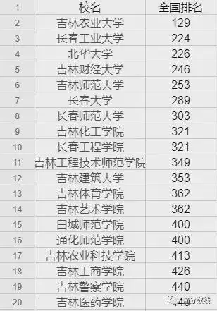 长春十大垃圾大学有哪些附吉林省公办二本大学排名
