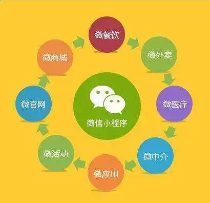 在微信做哪些小程序可以赚钱,惠州小程序开发告诉你
