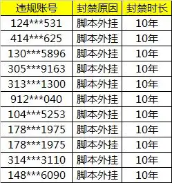 qq炫舞手游打击外挂公告12月28日更新封号名单
