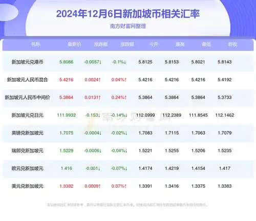 2024年12月6日新加坡币对人民币汇率行情一览表
