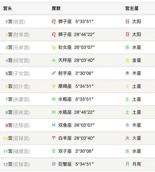 求看命盘,太阳水瓶座,月亮天蝎座,上升狮子座的女生
