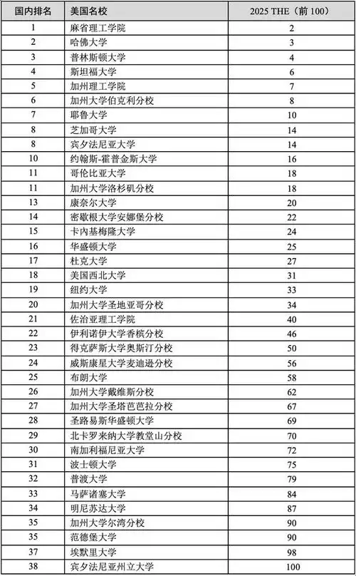 2025泰晤士高等教育世界大学排名官宣牛津第一清北逼近世界前10
