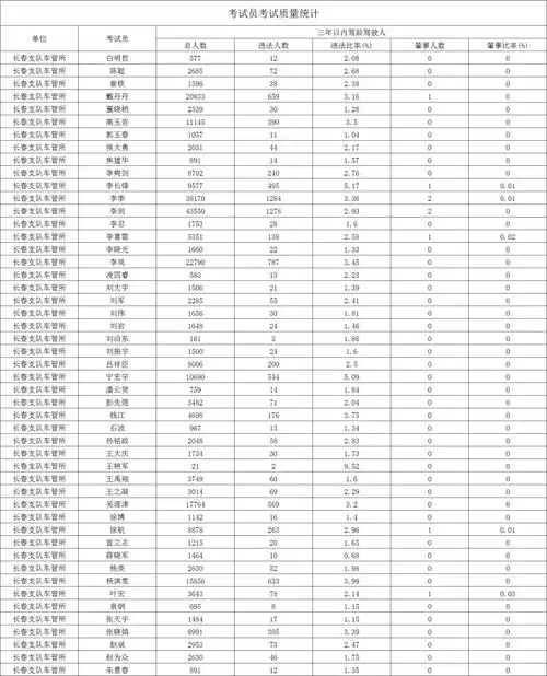 公示2023年10月长春市驾校考试员考试合格率排名情况
