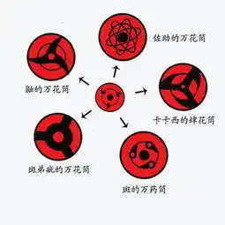 火影忍者中的斑的万花筒子.写轮眼是什么样的
