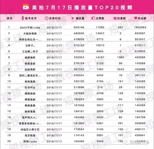 短视频榜7.17快手微视推拍摄工具汪峰入局短视频社区吃秀视频霸榜
