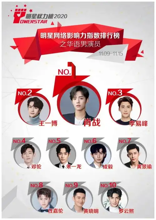 明星网络影响力指数排行榜第269期榜单之华语男演员top10
