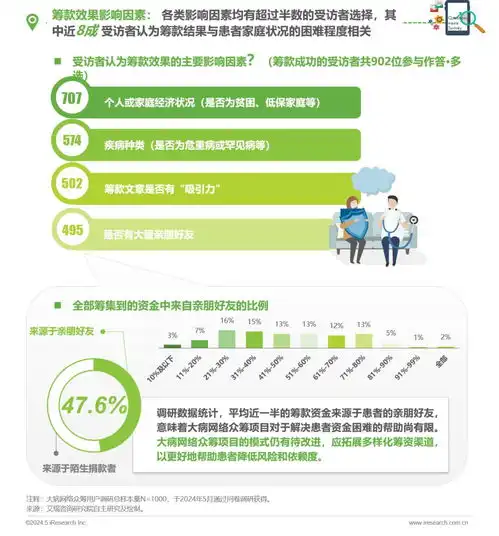 中国大病网络众筹用户调研报告
