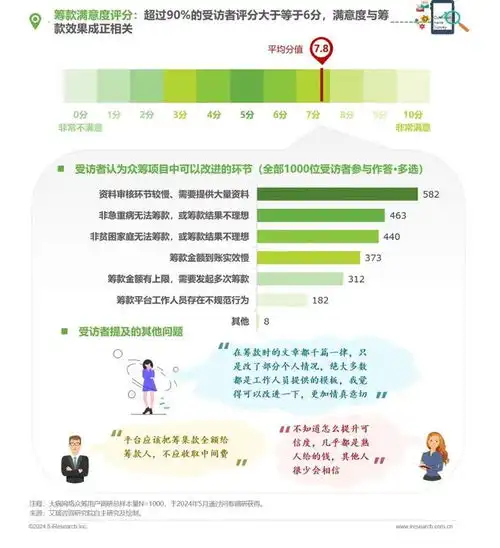 中国大病网络众筹用户调研报告
