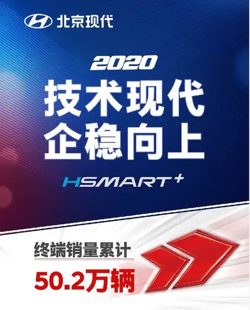 北京现代2020年累计销量达50.2万辆今年再推多款重磅新车
