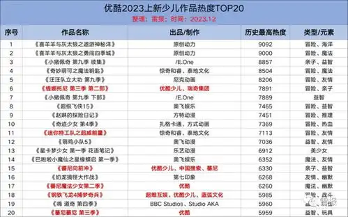 数读2023优爱腾芒上线300多部少儿动画节目,少儿ip战况如何
