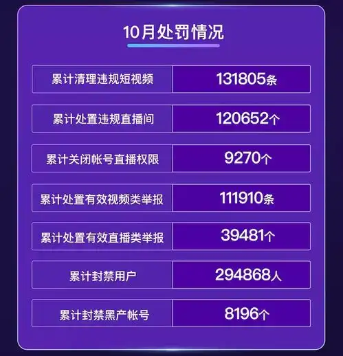 快手10月累计清理违规短视频13万条,累计封禁用户29万人
