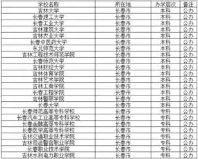 2018长春专科学校排名长春读专科选哪些学校好
