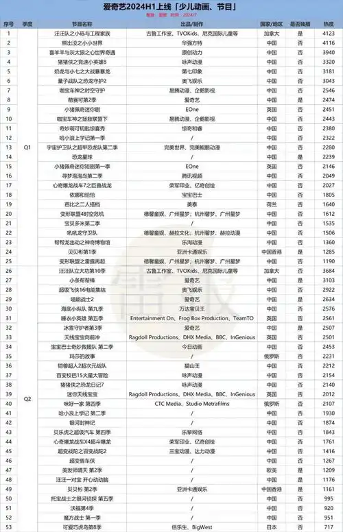 少儿动画半年盘优爱腾芒独播作品超46部,加码真人赛道
