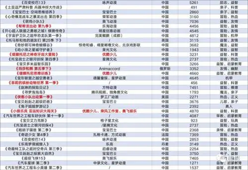 数读2023优爱腾芒上线300多部少儿动画及节目出品40部,少儿ip战况如何

