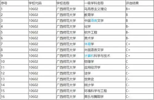 2020年广西壮族自治区大学排名,b区小清华第一,广西医科大第二
