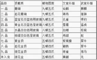 下图为清朝官员服饰简表.不能反映的历史信息是a.反映了清朝严格的等级制度b.说明了清朝人与自然的和谐共处c.文武官员的服饰区别很大d.服饰标志反映了对官员品行的希望与要求
