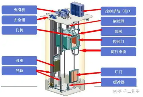 一张图带你了解电梯轿厢结构
