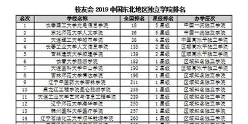 2019东北地区独立学院排名长春光电学院第一
