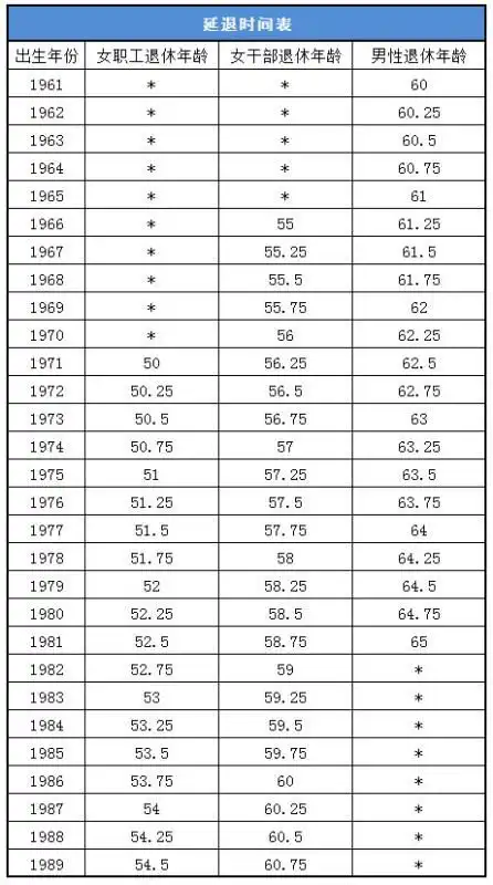 新退休年龄查询表
