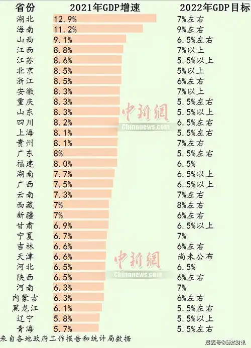 蔚财早讯30省份公布2022年gdp目标,谁最有底气
