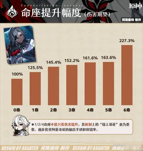 原神仆人阿蕾奇诺几命比较好
