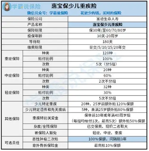 少儿常见重大疾病及治疗费用
