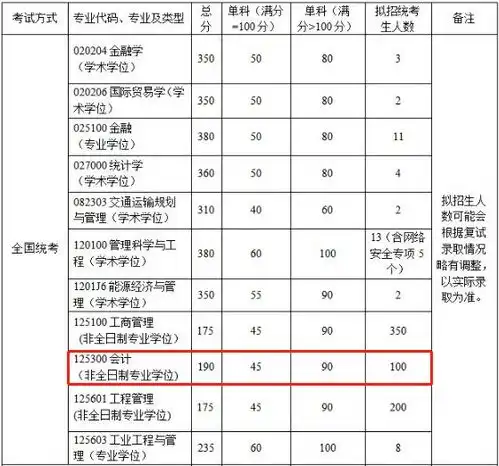 mpacc择校北京航空航天大学北京邮电大学招生录取学制学费等情况分析
