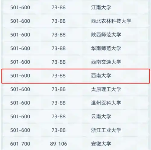 厉害了重庆4高校上榜全球领先研究型大学
