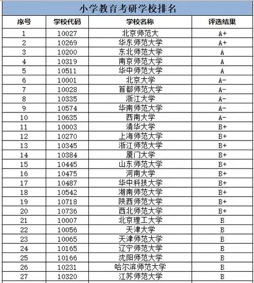小学教育考研学校排名一览表,点击查看

