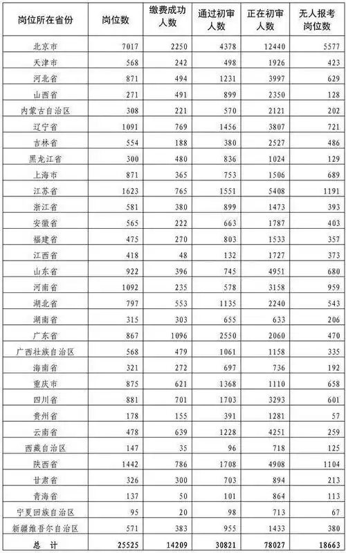 最新军队文职报名数据最高报招考比1901
