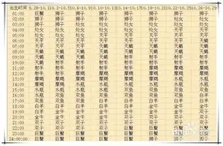 上升星座简易查询表
