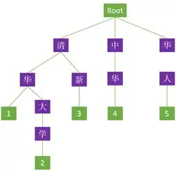 人机交互系统1.4trie树详解
