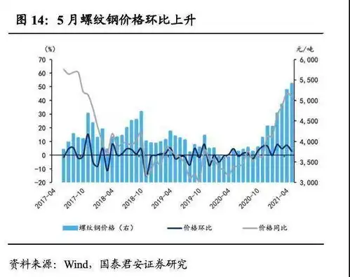 国君宏观国内黑色系的政策顶已现,后续核心在需求顶,黑色系大宗价格仍有上涨动力
