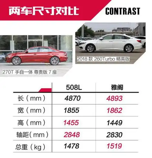 法式浪漫迎春天标致508l对比本田雅阁
