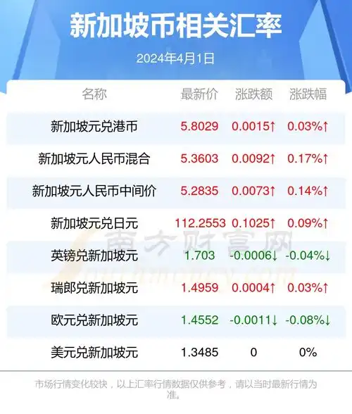 2024年4月1日1新加坡币兑多少澳大利亚元
