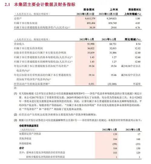 招商银行一季度净利润360亿元同比增长12.52
