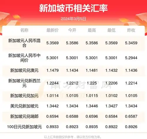 2024年3月5日一新加坡币是多少加元
