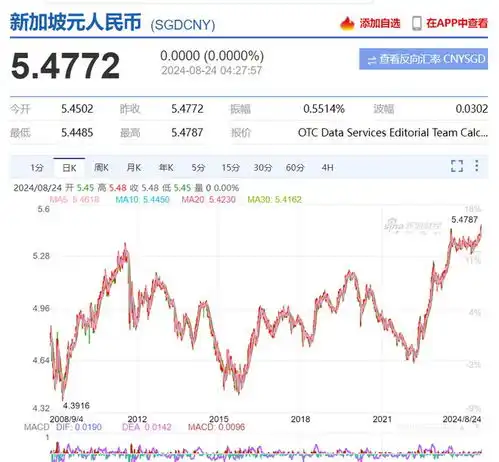 疯了新币兑人民币历史新高,马上5.5到新加坡的中国游客全球第一多
