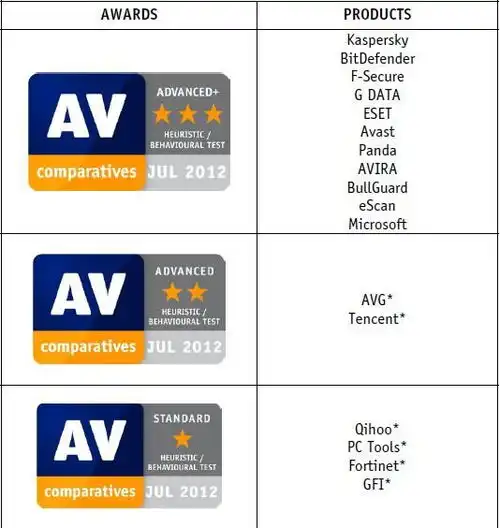 avast跟360杀毒比谁厉害跟金山毒霸比呢
